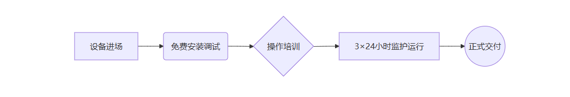 標(biāo)準(zhǔn)化服務(wù)流程